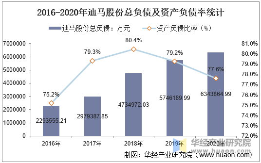 2016-2020年迪马股份总负债及资产负债率统计