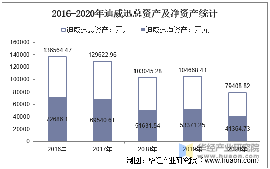 2016-2020年迪威迅总资产及净资产统计