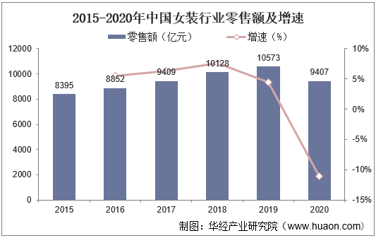 2015-2020年中国女装行业零售额及增速