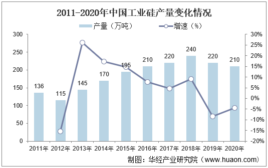 2011-2020年中国工业硅产量变化情况