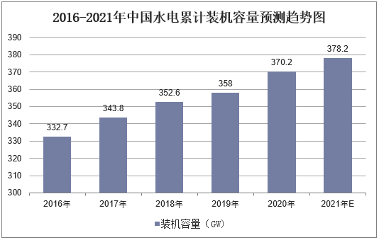 2016-2021年中国水电累计装机容量预测趋势图