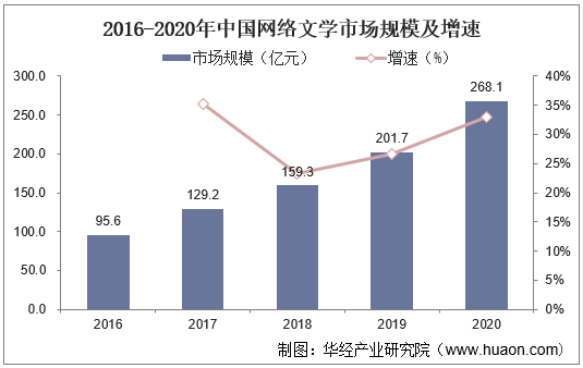 2016-2020年中国网络文学市场规模及增速