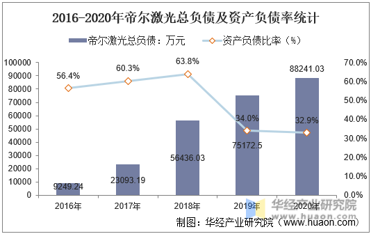 2016-2020年帝尔激光总负债及资产负债率统计