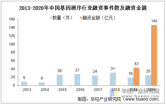2013-2020年中国基因测序行业融资事件数及融资金额