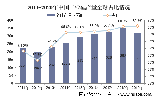 2011-2020年中国工业硅产量全球占比情况