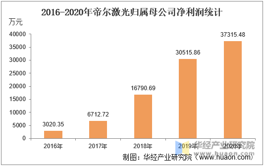 2016-2020年帝尔激光归属母公司净利润统计
