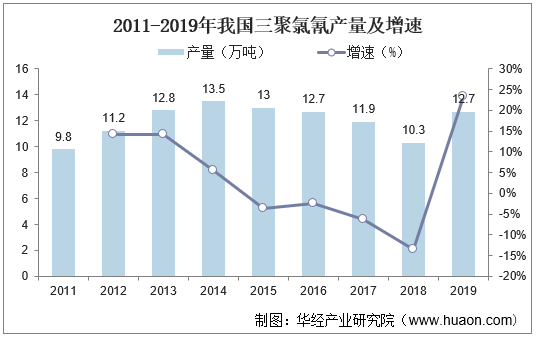 2011-2019年我国三聚氯氰产量及增速