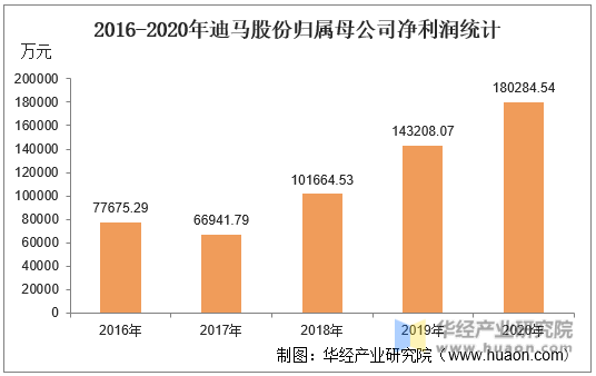2016-2020年迪马股份归属母公司净利润统计