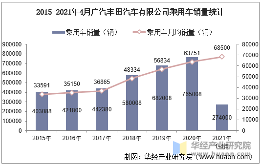 2015-2021年4月广汽丰田汽车有限公司乘用车销量统计