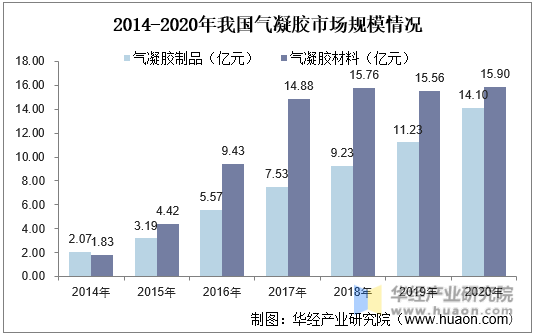 2014-2020年我国气凝胶市场规模情况