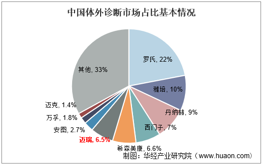 中国诊断市场占比基本情况