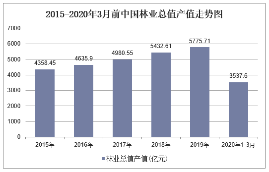 2015-2020年3月前中国林业总值产值走势图