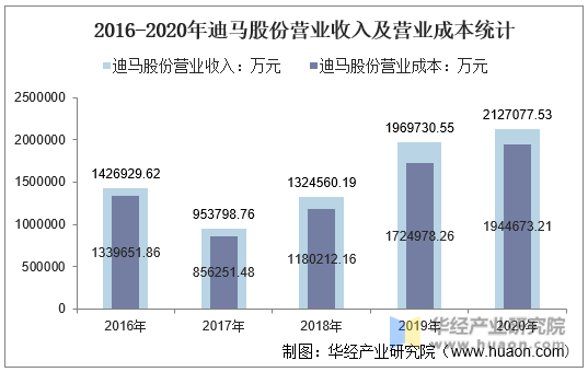 2016-2020年迪马股份营业收入及营业成本统计