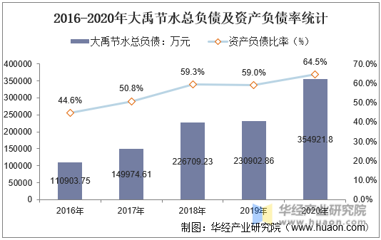 2016-2020年大禹节水总负债及资产负债率统计