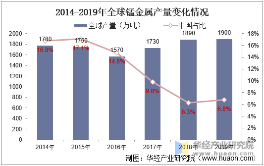 2014-2019年全球锰金属产量变化情况