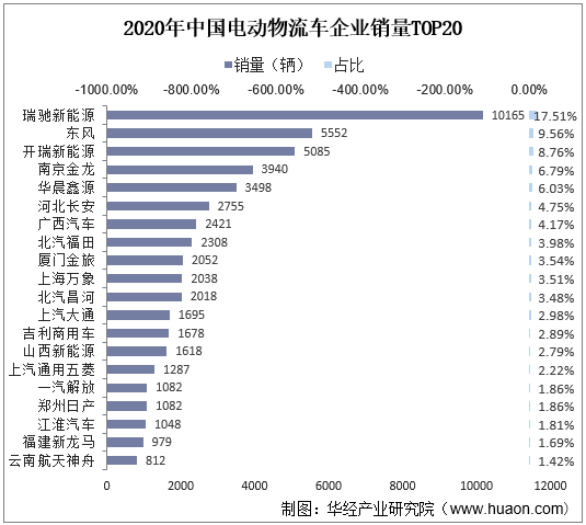 2020年中国电动物流车企业销量TOP20
