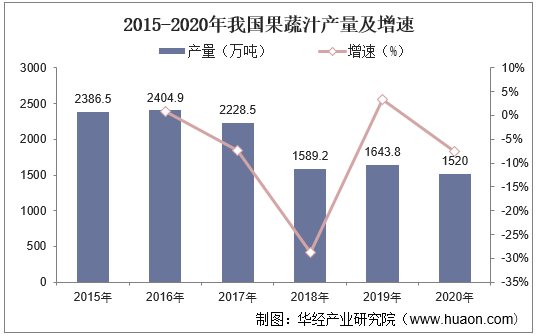 2015-2020年我国果蔬汁产量及增速