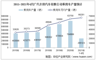 2021年4月广汽丰田汽车有限公司乘用车产量、销量及产销差额统计分析