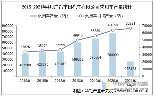 2015-2021年4月广汽丰田汽车有限公司乘用车产量统计