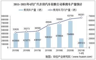 2021年4月广汽丰田汽车有限公司乘用车产量、销量及产销差额统计分析