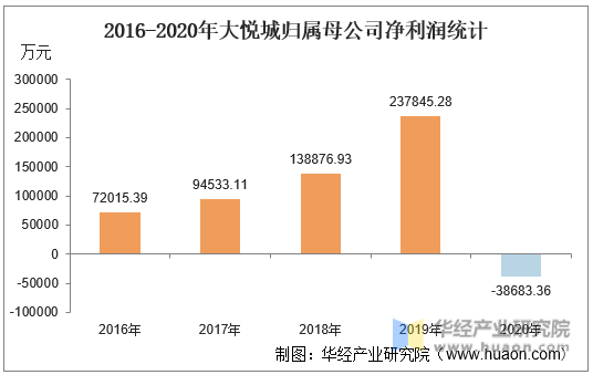 2016-2020年大悦城归属母公司净利润统计