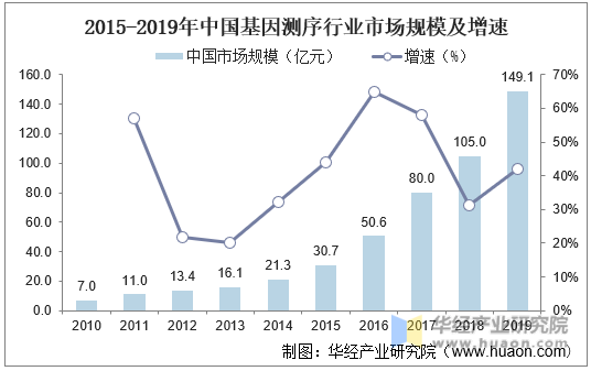 2015-2019年中国基因测序行业市场规模及增速