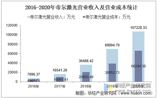 2016-2020年帝尔激光营业收入及营业成本统计