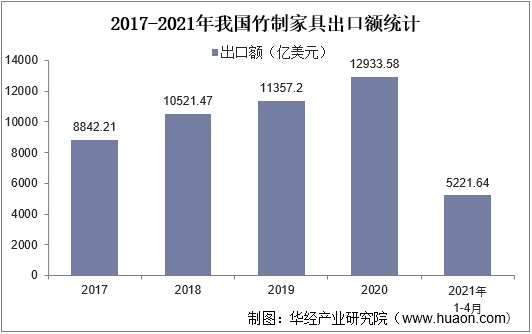 2017-2021年我国竹制家具出口额统计