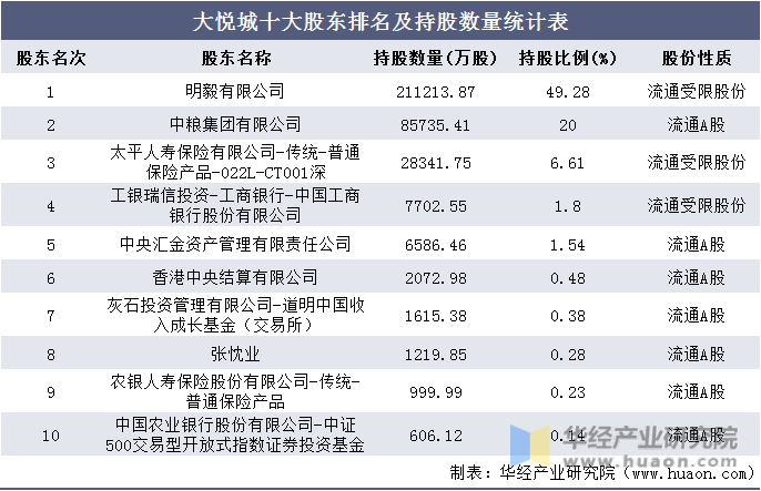 大悦城十大股东排名及持股数量统计表