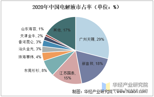 2020年中国电解液市占率（单位：%）