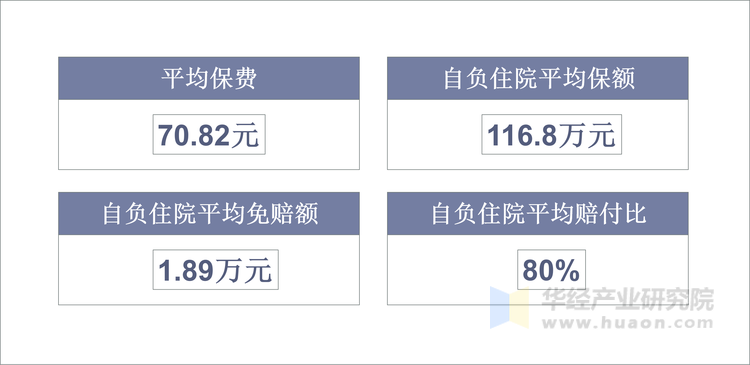惠民保产品基本形态