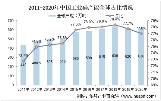 2011-2020年中国工业硅产能全球占比情况