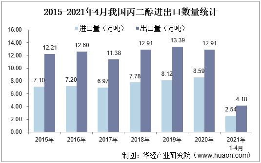 2015-2021年4月我国丙二醇进出口数量统计