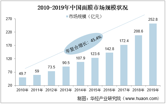 2010-2019年中国面膜市场规模状况