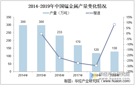 2014-2019年中国锰金属产量变化情况