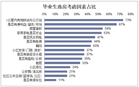 毕业生选房考虑因素占比