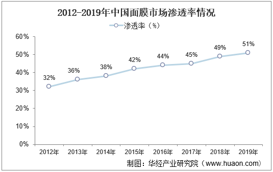 2012-2019年中国面膜市场渗透率情况