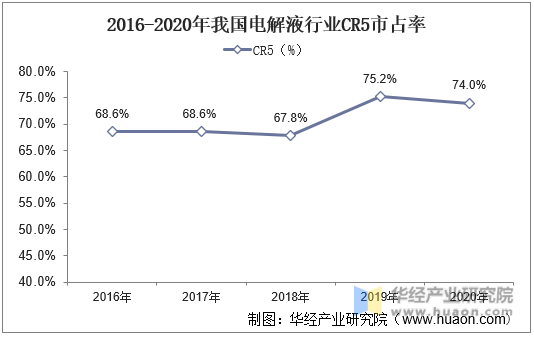 2016-2020年我国电解液行业CR5市占率
