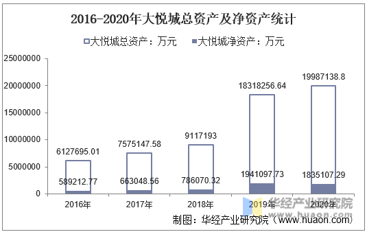 2016-2020年大悦城总资产及净资产统计