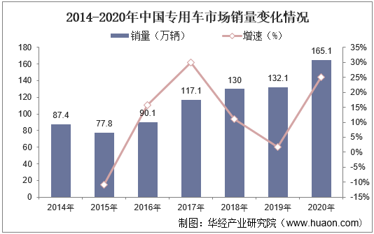 2014-2020年中国专用车市场销量变化情况