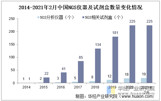 2014-2021年2月中国NGS仪器及试剂盒数量变化情况