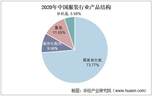 2020年中国服装行业产品结构