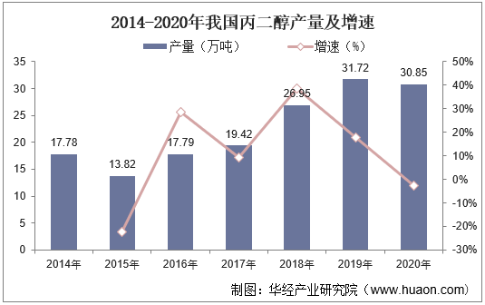 2014-2020年我国丙二醇产量及增速