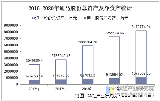 2016-2020年迪马股份总资产及净资产统计