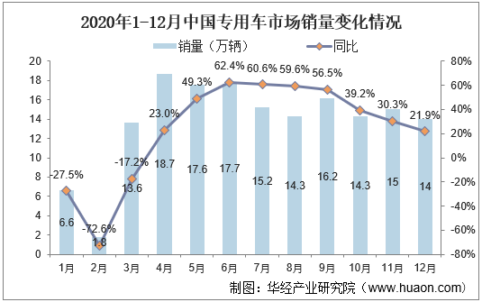 2020年1-12月中国专用车市场销量变化情况