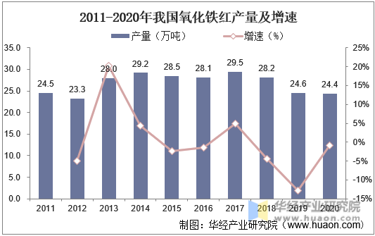 2011-2020年我国氧化铁红产量及增速