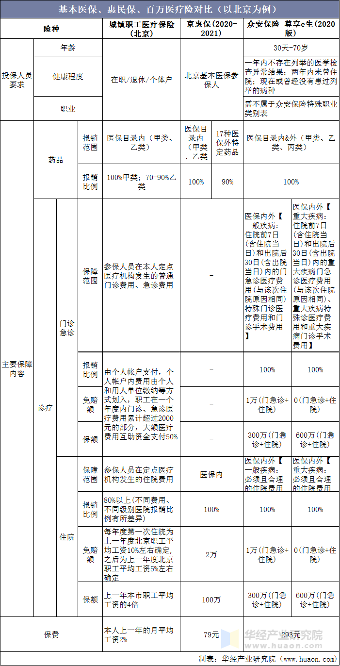基本医保、惠民保、百万医疗险对比（以北京为例）