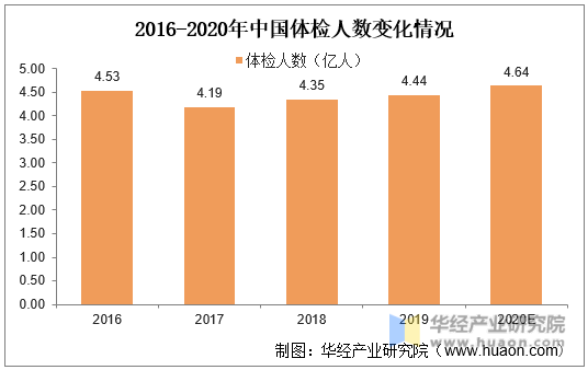 2016-2020年中国体检人数变化情况