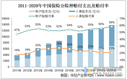 2011-2020年中国保险分险种赔付支出及赔付率