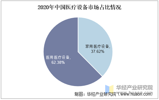 2020年中国医疗设备市场占比情况